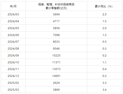 3月我國(guó)紡織行業(yè)增加值同比增長(zhǎng)6.5%，紡織品及針織品零售展現(xiàn)消費(fèi)韌性