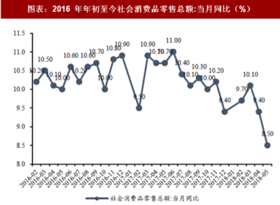 2018年5月中國(guó)紡織服飾行業(yè)零售額分析 限額以上服裝鞋帽針紡織品類同比增長(zhǎng)6.60%